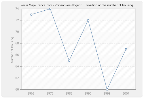 Poinson-lès-Nogent : Evolution of the number of housing