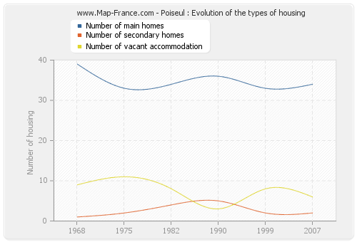 Poiseul : Evolution of the types of housing