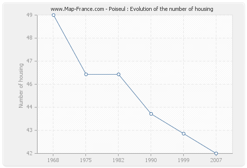 Poiseul : Evolution of the number of housing