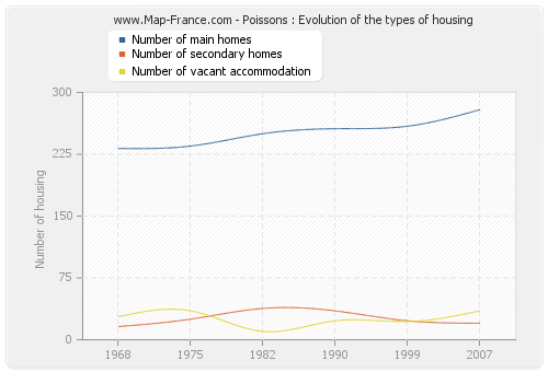 Poissons : Evolution of the types of housing