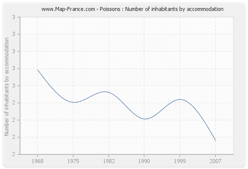 Poissons : Number of inhabitants by accommodation