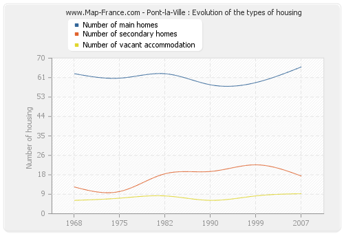 Pont-la-Ville : Evolution of the types of housing