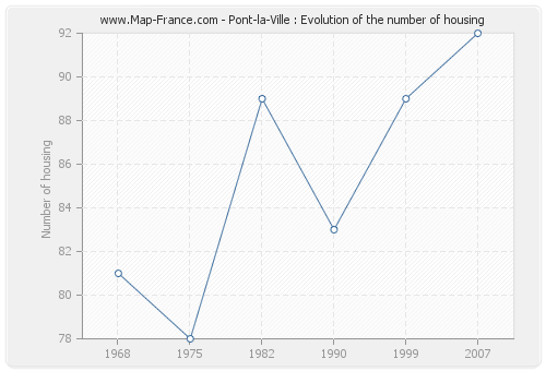 Pont-la-Ville : Evolution of the number of housing