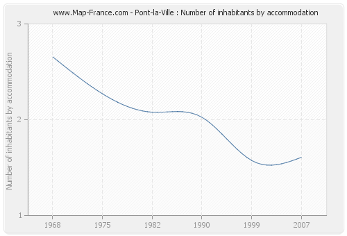 Pont-la-Ville : Number of inhabitants by accommodation
