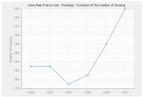 Poulangy : Evolution of the number of housing
