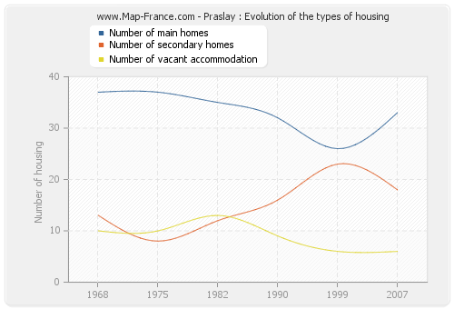 Praslay : Evolution of the types of housing