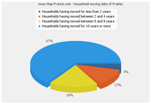 Household moving date of Praslay