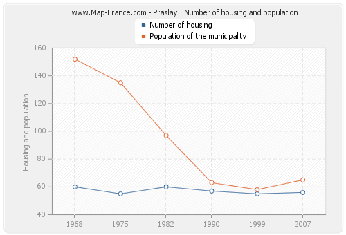 Praslay : Number of housing and population