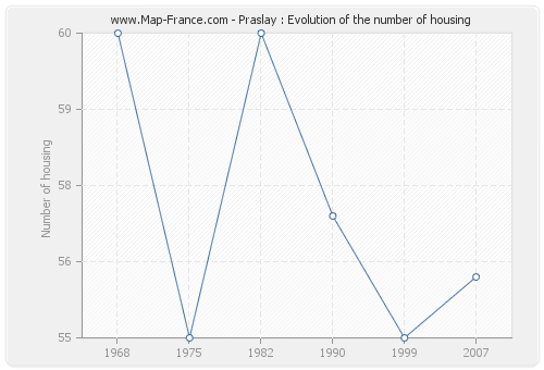 Praslay : Evolution of the number of housing
