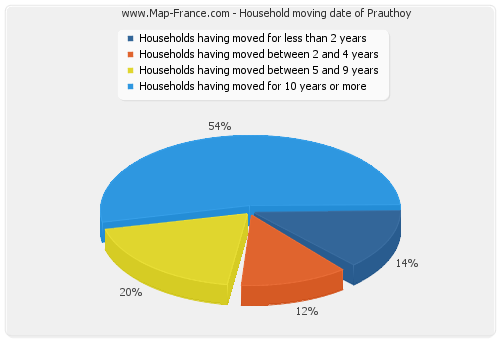Household moving date of Prauthoy