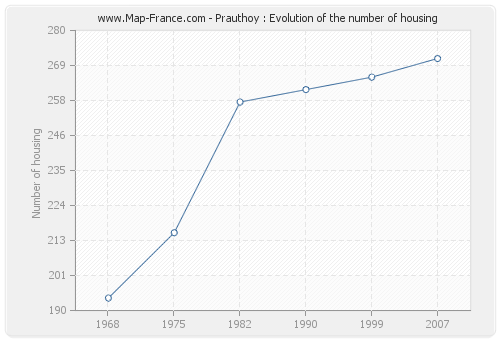 Prauthoy : Evolution of the number of housing