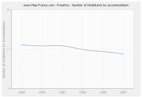 Prauthoy : Number of inhabitants by accommodation