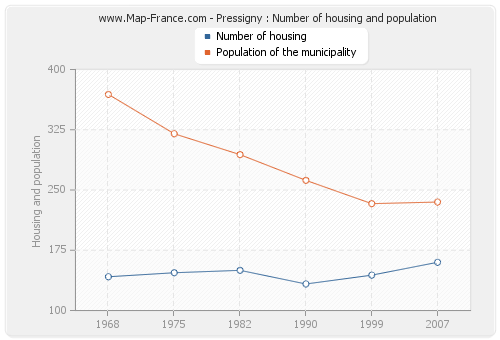 Pressigny : Number of housing and population