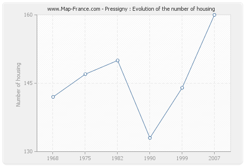 Pressigny : Evolution of the number of housing