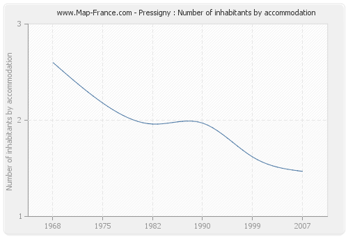 Pressigny : Number of inhabitants by accommodation