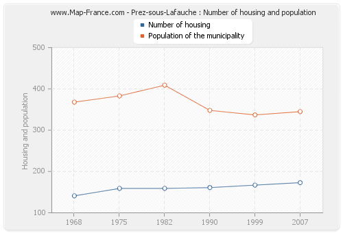 Prez-sous-Lafauche : Number of housing and population