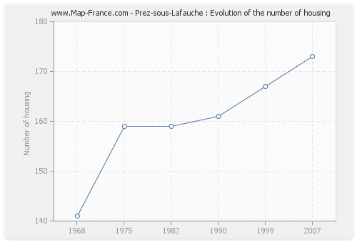 Prez-sous-Lafauche : Evolution of the number of housing