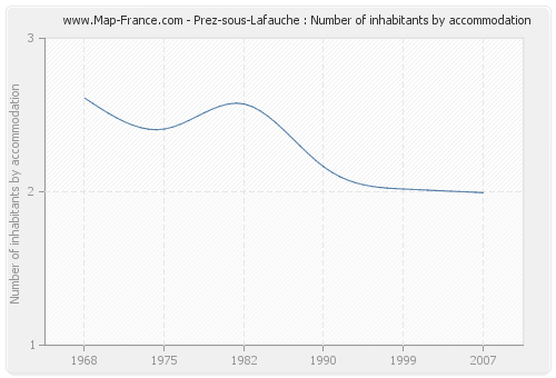 Prez-sous-Lafauche : Number of inhabitants by accommodation