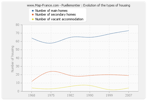 Puellemontier : Evolution of the types of housing