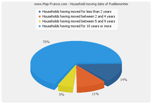 Household moving date of Puellemontier