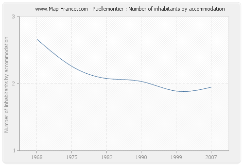 Puellemontier : Number of inhabitants by accommodation