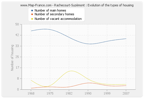 Rachecourt-Suzémont : Evolution of the types of housing