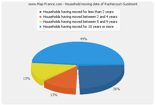 Household moving date of Rachecourt-Suzémont