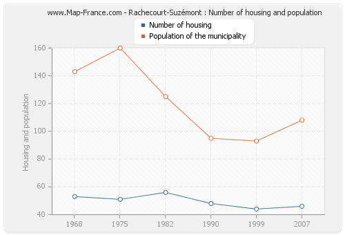 Rachecourt-Suzémont : Number of housing and population