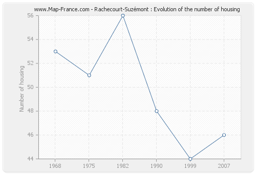 Rachecourt-Suzémont : Evolution of the number of housing