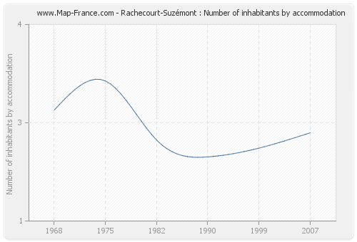 Rachecourt-Suzémont : Number of inhabitants by accommodation