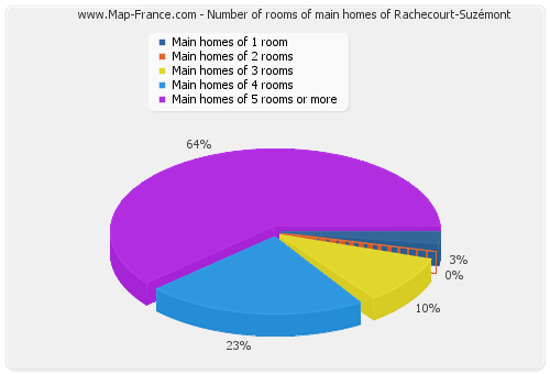 Number of rooms of main homes of Rachecourt-Suzémont