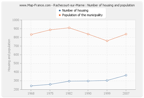 Rachecourt-sur-Marne : Number of housing and population