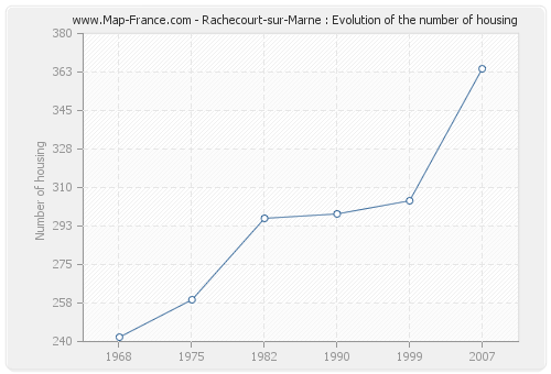 Rachecourt-sur-Marne : Evolution of the number of housing