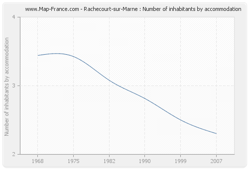 Rachecourt-sur-Marne : Number of inhabitants by accommodation