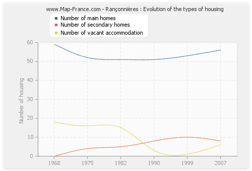 Rançonnières : Evolution of the types of housing