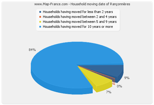 Household moving date of Rançonnières