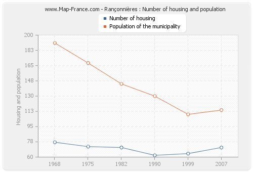 Rançonnières : Number of housing and population