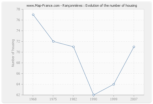 Rançonnières : Evolution of the number of housing
