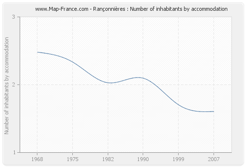 Rançonnières : Number of inhabitants by accommodation