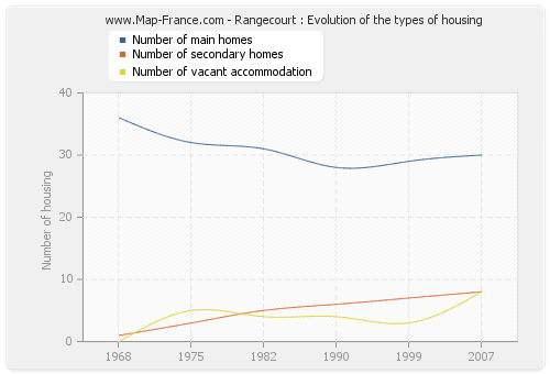 Rangecourt : Evolution of the types of housing
