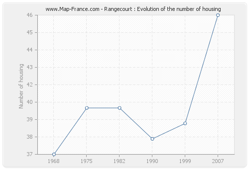 Rangecourt : Evolution of the number of housing