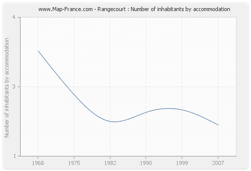 Rangecourt : Number of inhabitants by accommodation
