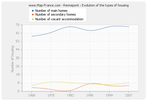 Rennepont : Evolution of the types of housing