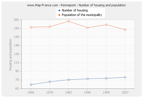 Rennepont : Number of housing and population