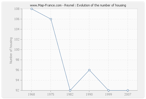 Reynel : Evolution of the number of housing