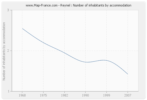 Reynel : Number of inhabitants by accommodation