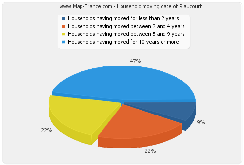 Household moving date of Riaucourt