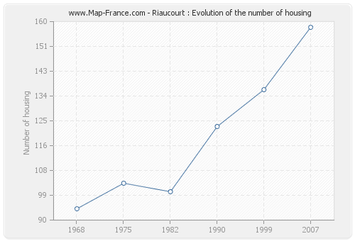 Riaucourt : Evolution of the number of housing