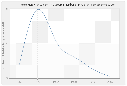 Riaucourt : Number of inhabitants by accommodation