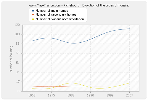 Richebourg : Evolution of the types of housing